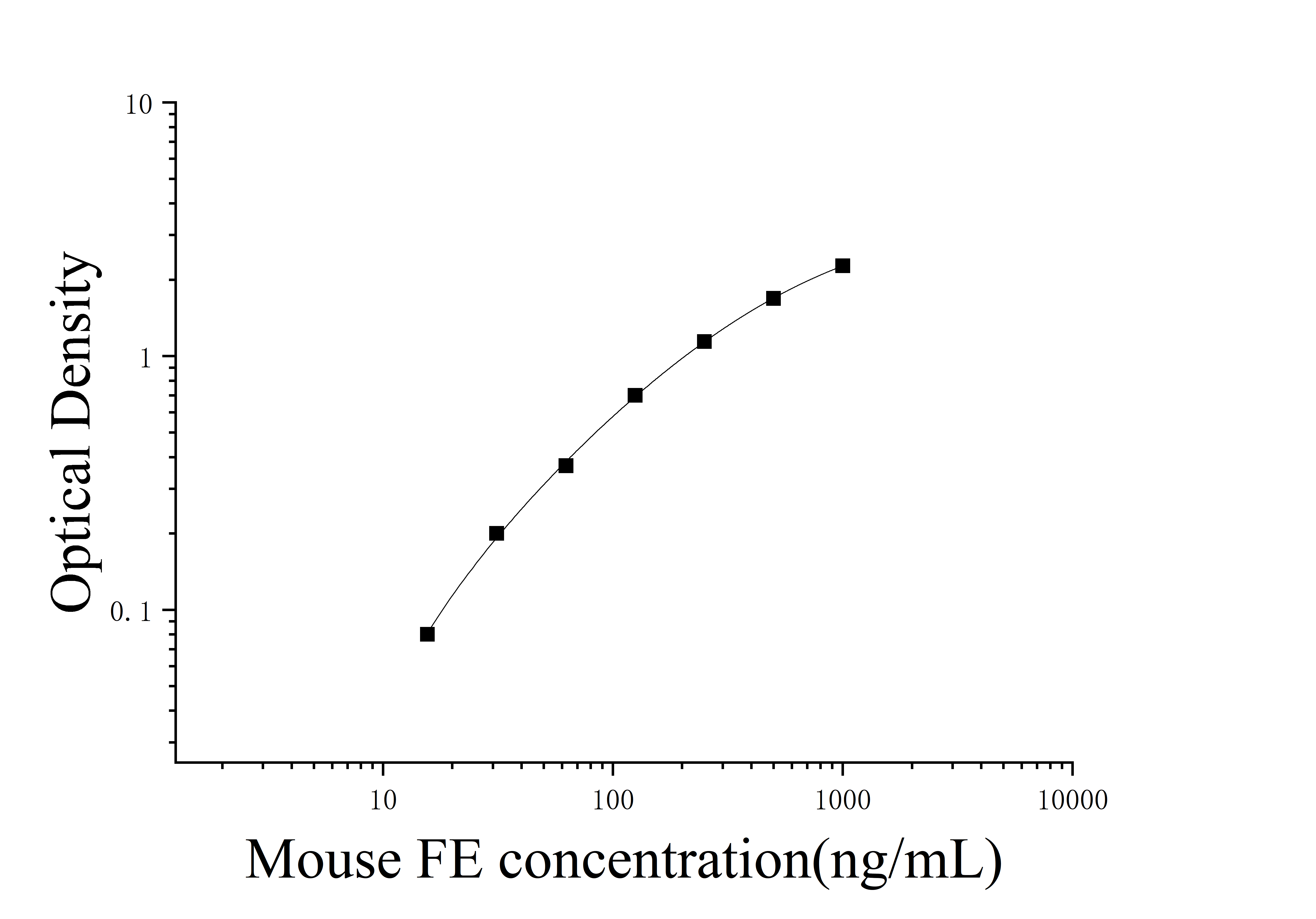 Mouse Ferritin (FE) ELISA Kit Mouse Ferritin (FE) ELISA Kit